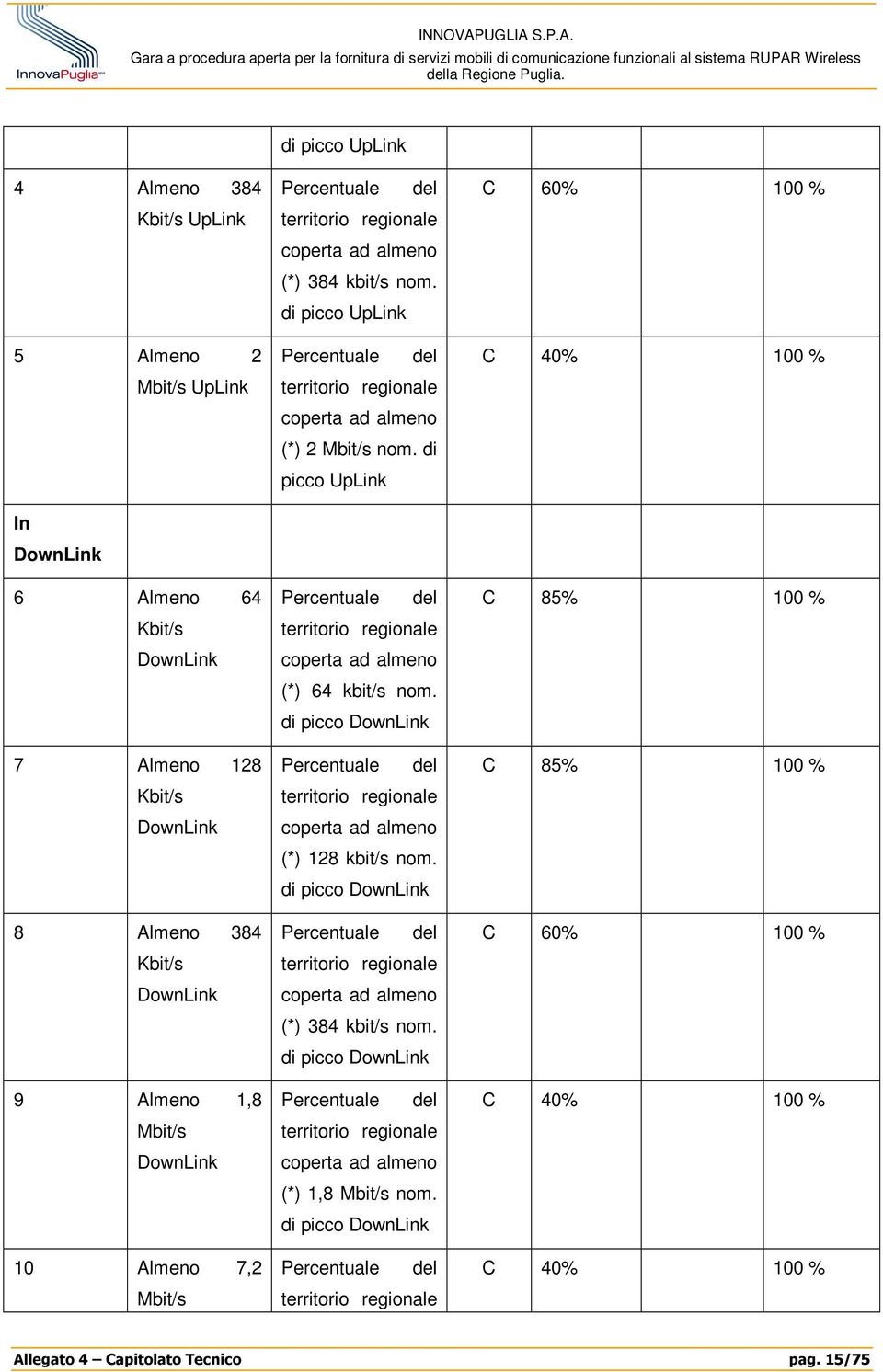 di picco UpLink Percentuale del territorio regionale coperta ad almeno (*) 64 kbit/s nom. di picco DownLink Percentuale del territorio regionale coperta ad almeno (*) 128 kbit/s nom.