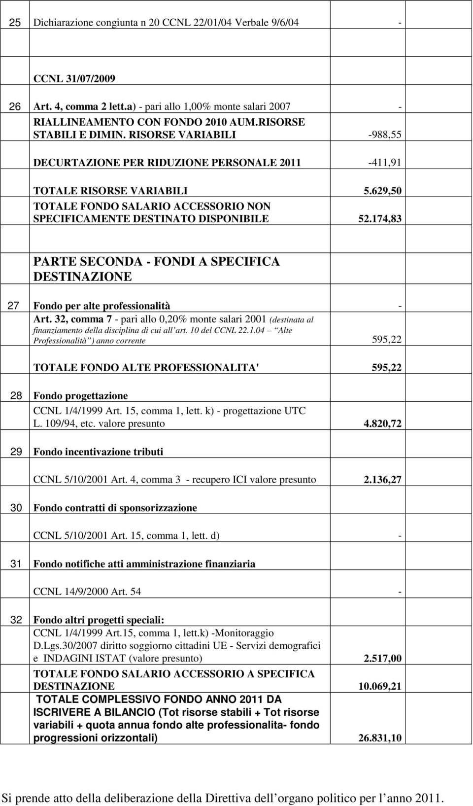 629,50 TOTALE FONDO SALARIO ACCESSORIO NON SPECIFICAMENTE DESTINATO DISPONIBILE 52.174,83 PARTE SECONDA - FONDI A SPECIFICA DESTINAZIONE 27 Fondo per alte professionalità - Art.