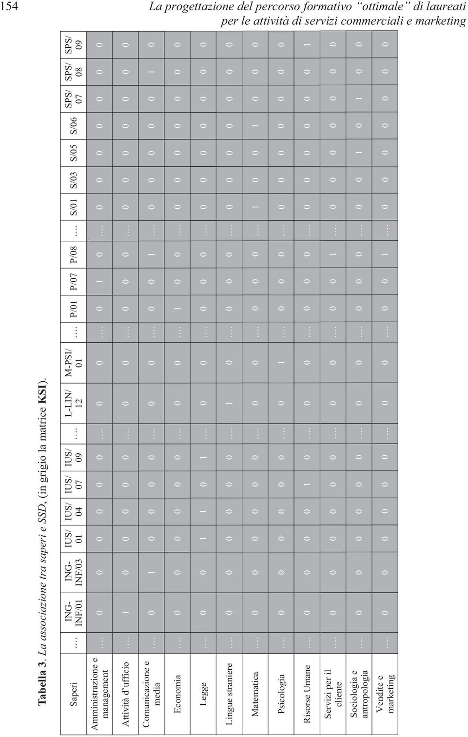 0 0 0 0 0 0 0 SPS/ 08 SPS/ 09 Attività d ufficio. 1 0 0 0 0 0. 0 0. 0 0 0. 0 0 0 0 0 0 0 Comunicazione e media. 0 1 0 0 0 0. 0 0. 0 0 1. 0 0 0 0 0 1 0 Economia. 0 0 0 0 0 0. 0 0. 1 0 0. 0 0 0 0 0 0 0 Legge.