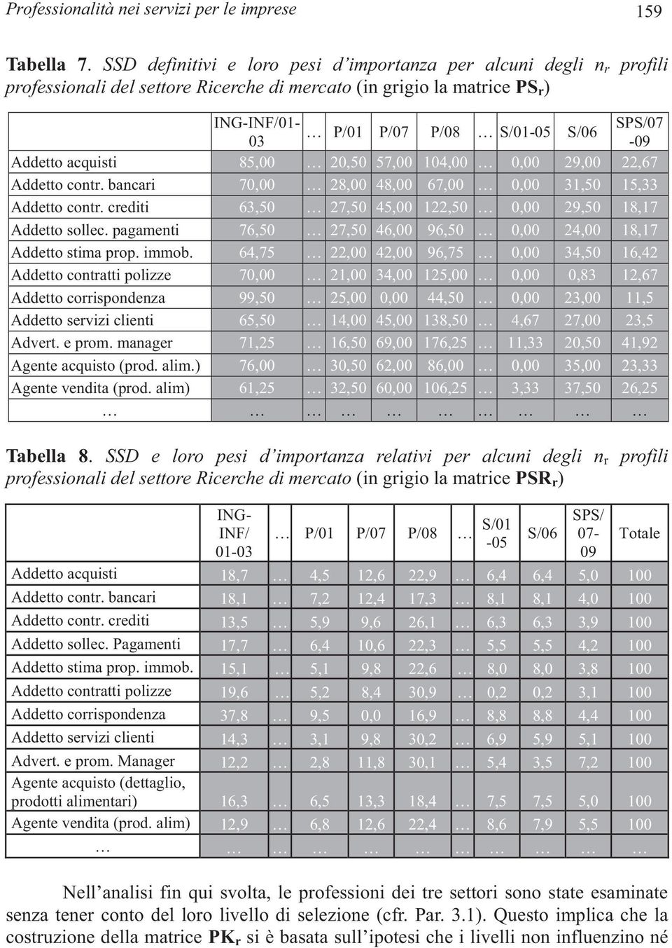 SSD e loro pesi d importanza relativi per alcuni degli n r professionali del settore Ricerche di mercato (in grigio la matrice PSR r ) profili ING-INF/01- SPS/07 P/01 P/07 P/08 S/01-05 S/06 03-09