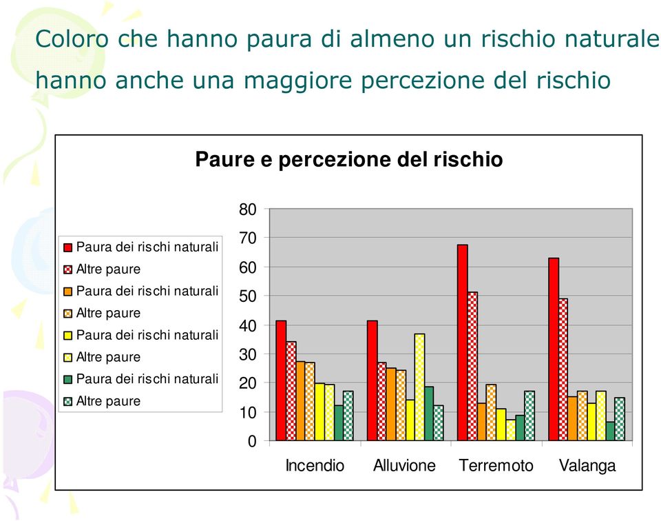 paure Paura dei rischi naturali Altre paure Paura dei rischi naturali Altre paure