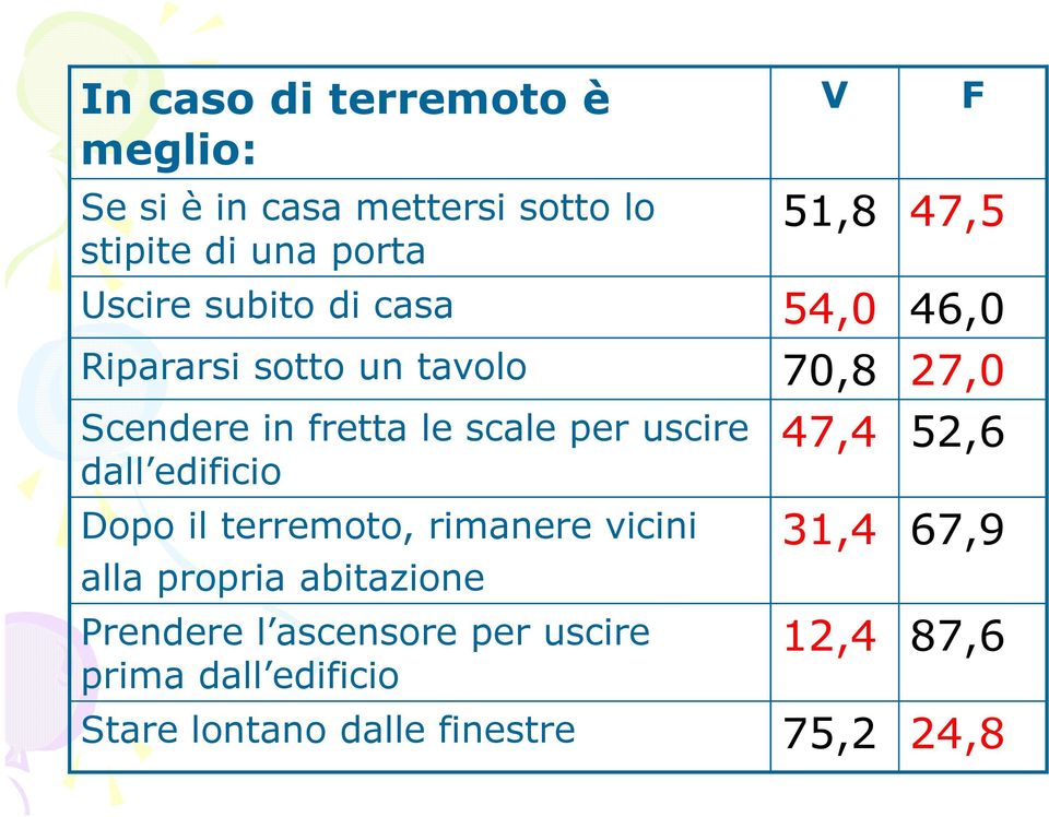 uscire dall edificio Dopo il terremoto, rimanere vicini alla propria abitazione Prendere l