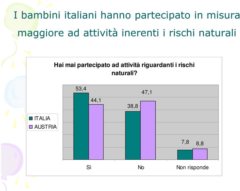 mai partecipato ad attività riguardanti i rischi