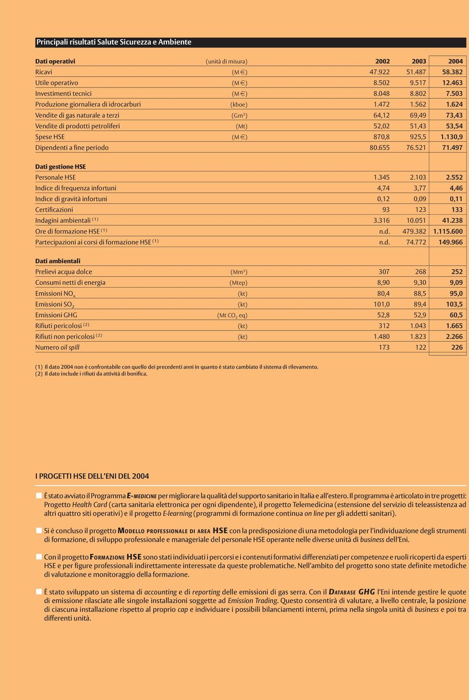 624 Vendite di gas naturale a terzi (Gm 3 ) 64,12 69,49 73,43 Vendite di prodotti petroliferi (Mt) 52,02 51,43 53,54 Spese HSE (M o) 870,8 925,5 1.130,9 Dipendenti a fine periodo 80.655 76.521 71.