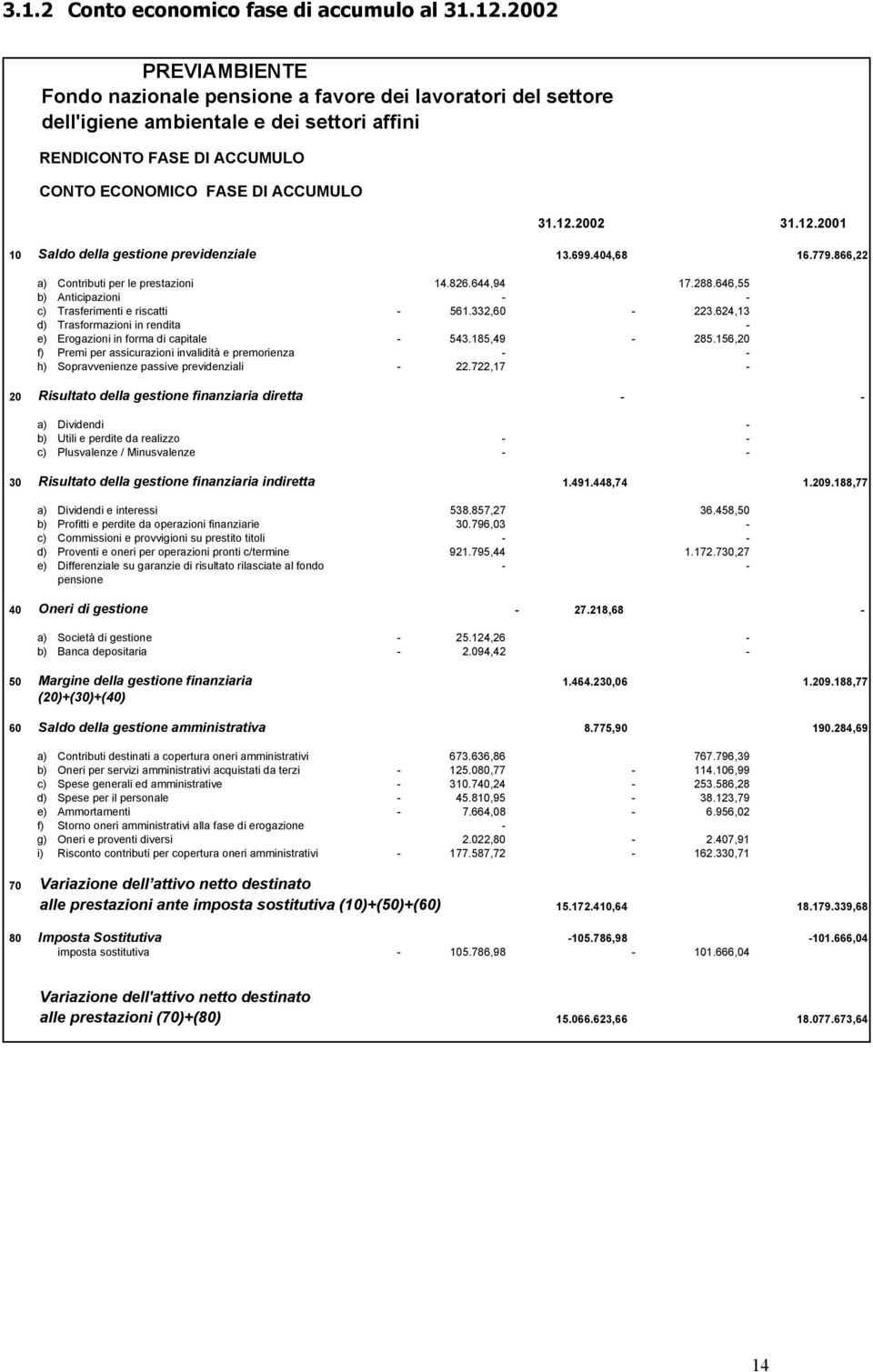 12.2001 10 Saldo della gestione previdenziale 13.699.404,68 16.779.866,22 a) Contributi per le prestazioni 14.826.644,94 17.288.646,55 b) Anticipazioni c) Trasferimenti e riscatti 561.332,60 223.