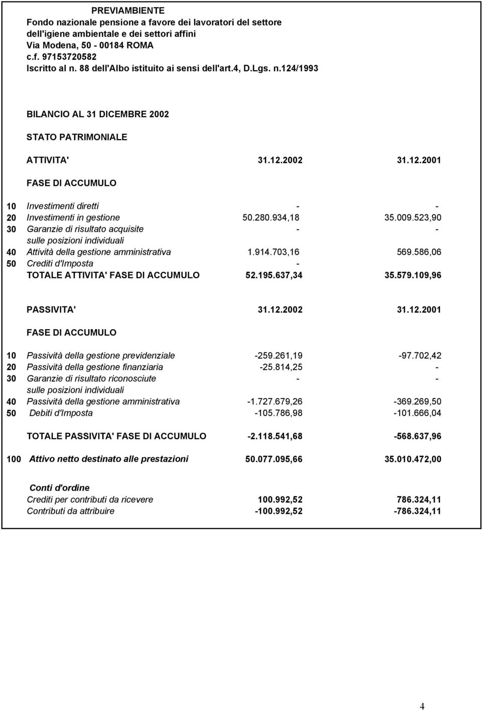 280.934,18 35.009.523,90 30 Garanzie di risultato acquisite sulle posizioni individuali 40 Attività della gestione amministrativa 1.914.703,16 569.