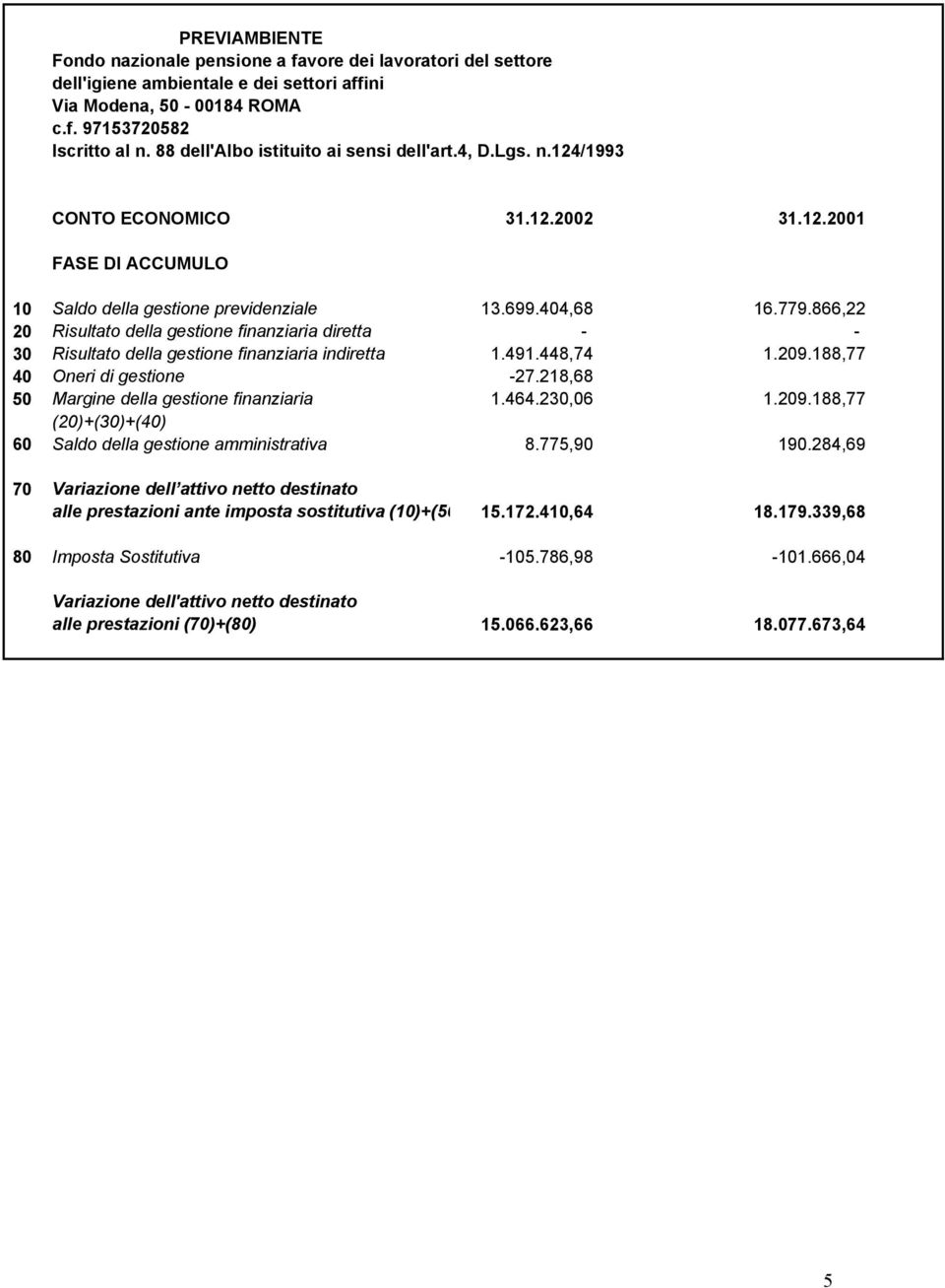 866,22 20 Risultato della gestione finanziaria diretta 30 Risultato della gestione finanziaria indiretta 1.491.448,74 1.209.188,77 40 Oneri di gestione 27.