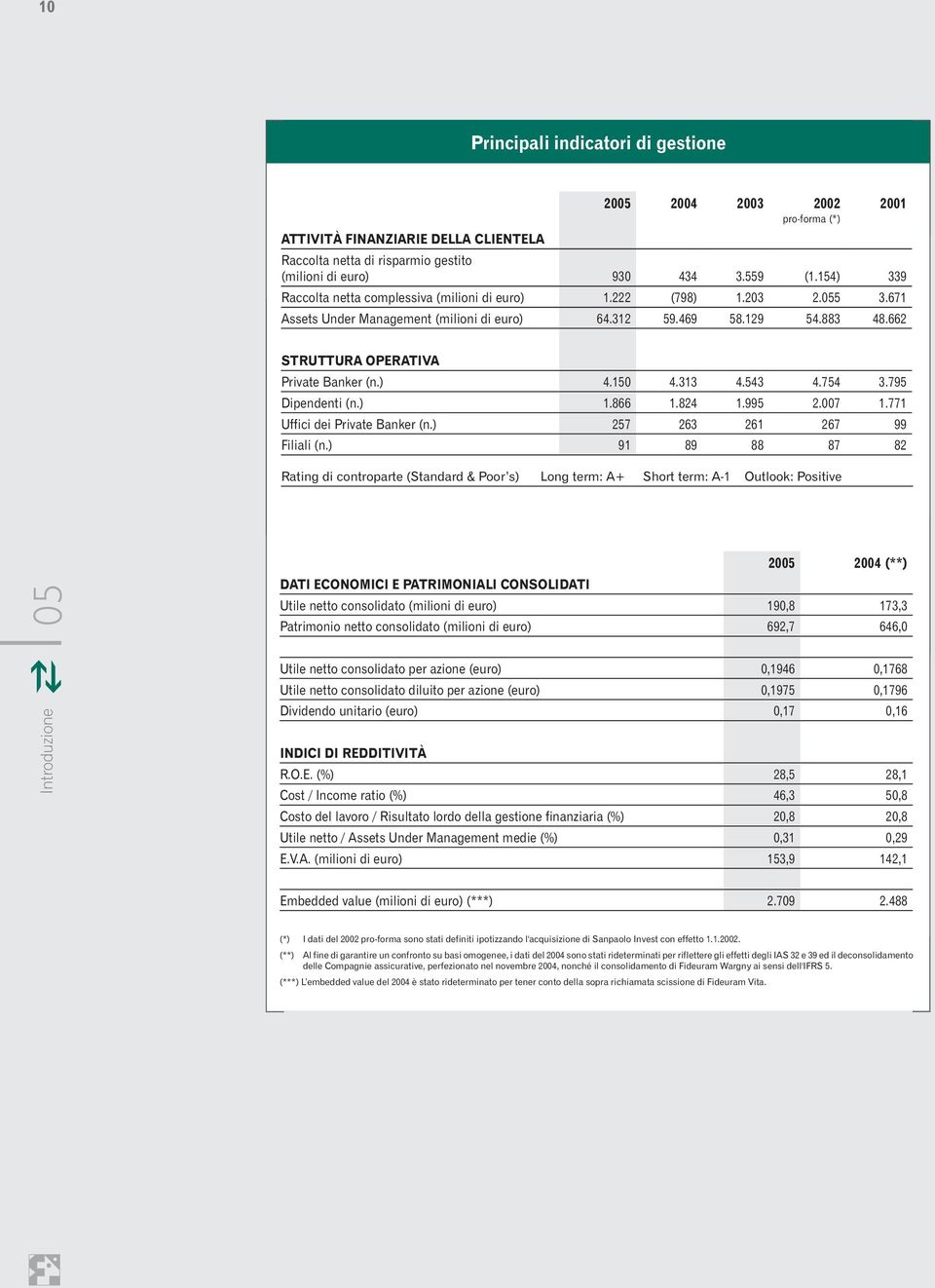 662 2001 STRUTTURA OPERATIVA Private Banker (n.) 4.150 4.313 4.543 4.754 3.795 Dipendenti (n.) 1.866 1.824 1.995 2.007 1.771 Uffici dei Private Banker (n.) 257 263 261 267 99 Filiali (n.