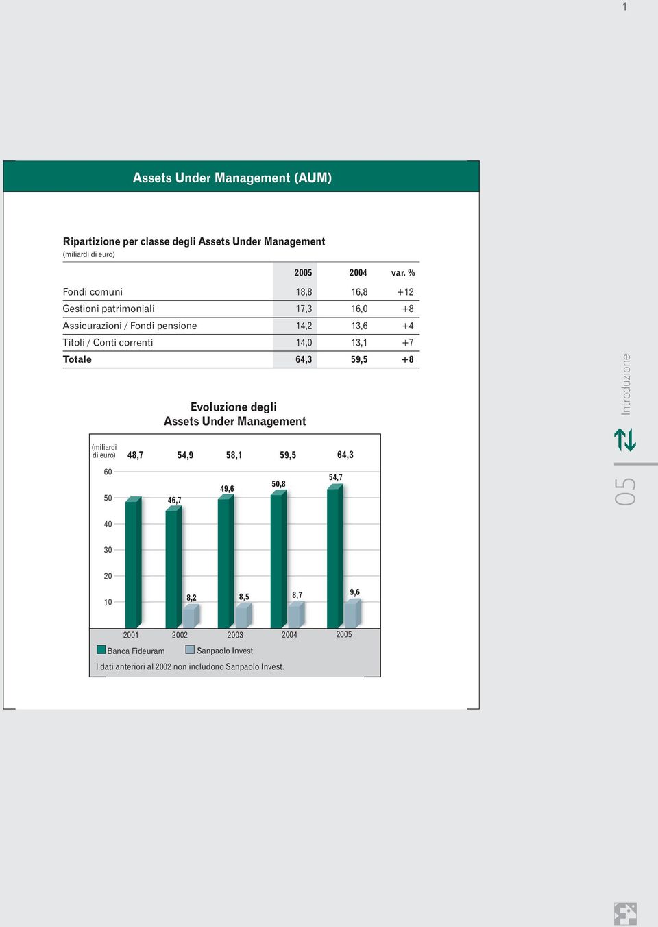 14,0 13,1 +7 Totale 64,3 59,5 +8 Evoluzione degli Assets Under Management Introduzione (miliardi di euro) 60 50 48,7 54,9 58,1 59,5