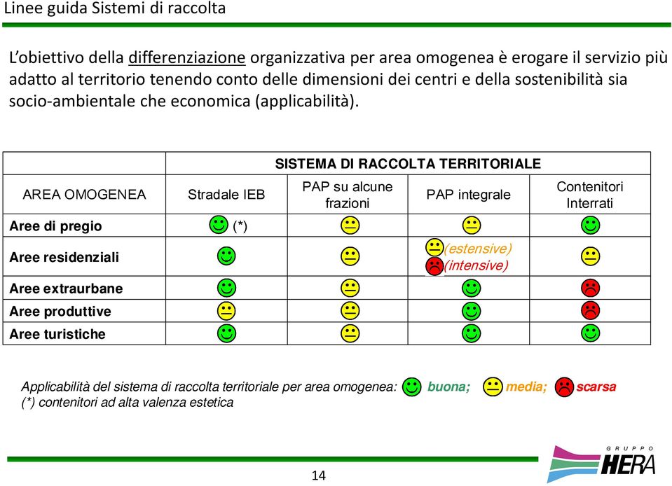 AREA OMOGENEA Stradale IEB Aree di pregio (*) Aree residenziali Aree extraurbane Aree produttive Aree turistiche SISTEMA DI RACCOLTA TERRITORIALE PAP su