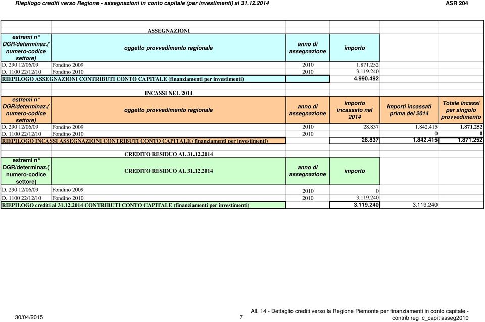 11 22/12/1 Fondino 21 21 RIEPILOGO INCASSI CONTRIBUTI CONTO CAPITALE (finanziamenti per investimenti) 28.837 1.842.415 1.871.252 CREDITO RESIDUO AL 31.12.214 CREDITO RESIDUO AL 31.12.214 D.