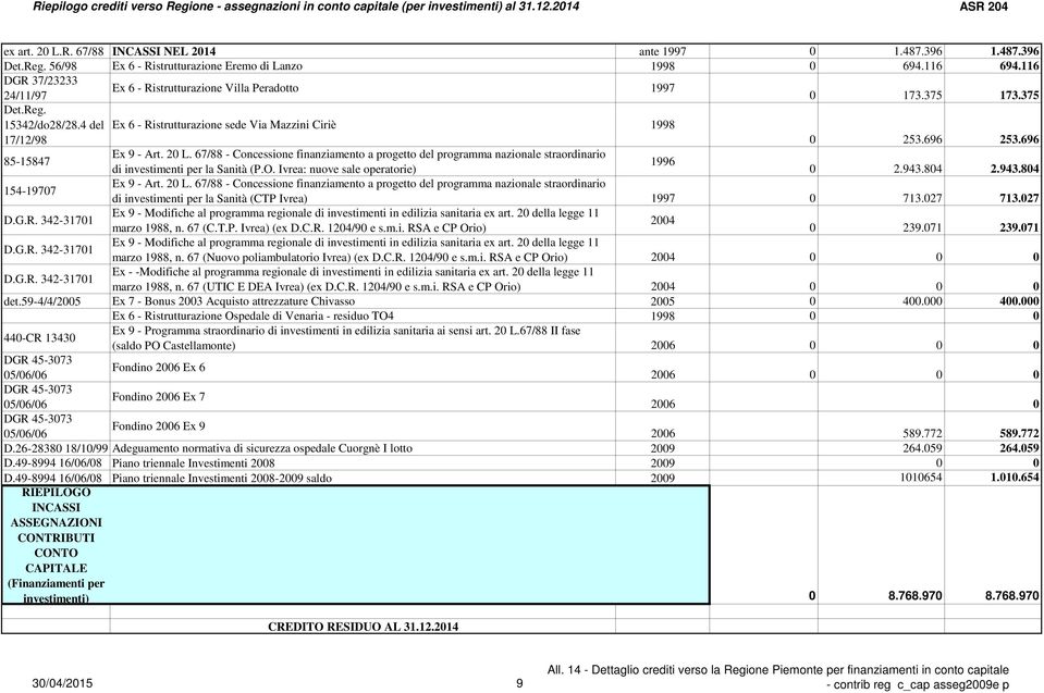 696 85-15847 Ex 9 - Art. 2 L. 67/88 - Concessione finanziamento a progetto del programma nazionale straordinario 1996 di investimenti per la Sanità (P.O. Ivrea: nuove sale operatorie) 2.943.