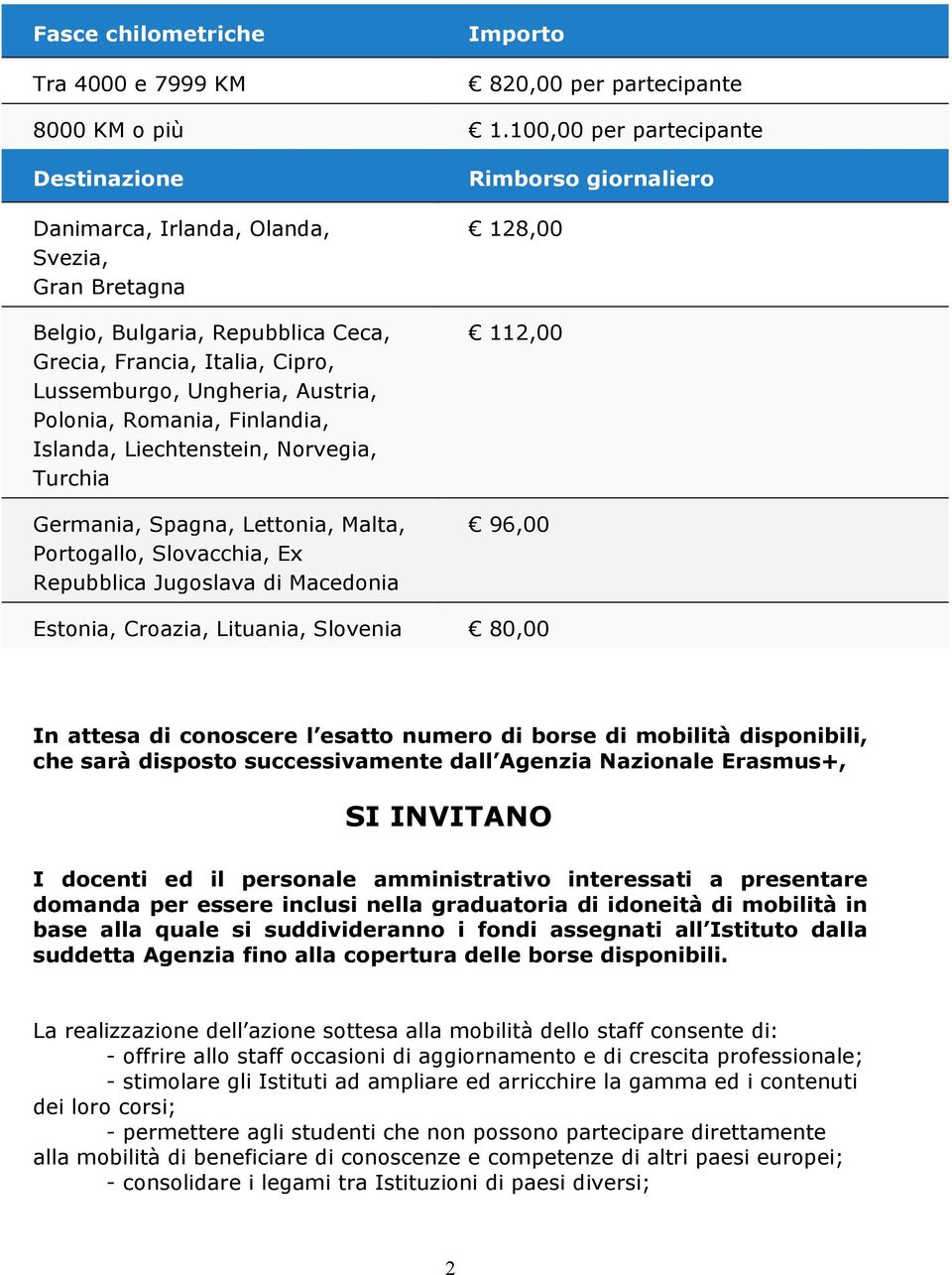 Romania, Finlandia, Islanda, Liechtenstein, Norvegia, Turchia Germania, Spagna, Lettonia, Malta, Portogallo, Slovacchia, Ex Repubblica Jugoslava di Macedonia Rimborso giornaliero 128,00 112,00 96,00