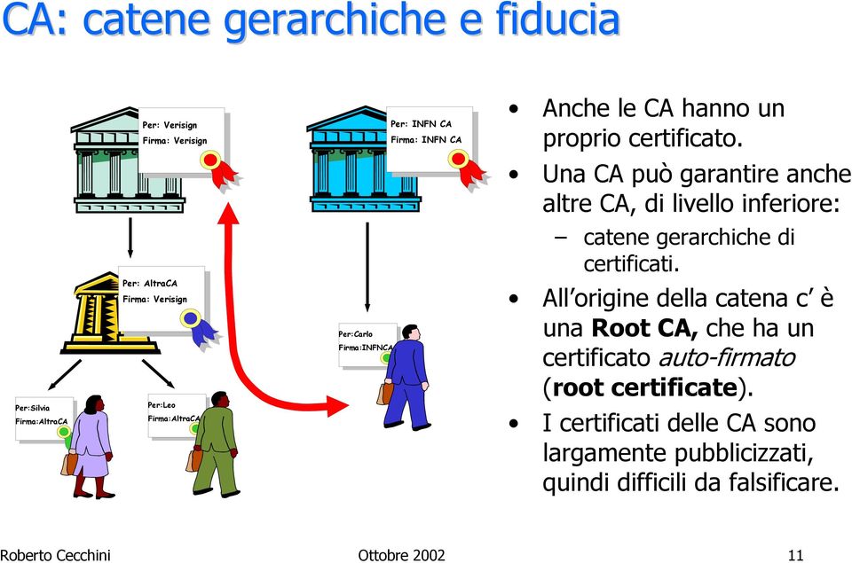 Per:Silvia Firma:AltraCA Per: AltraCA Firma: Verisign Per:Leo Firma:AltraCA Per:Carlo Firma:INFNCA All origine della catena c è una