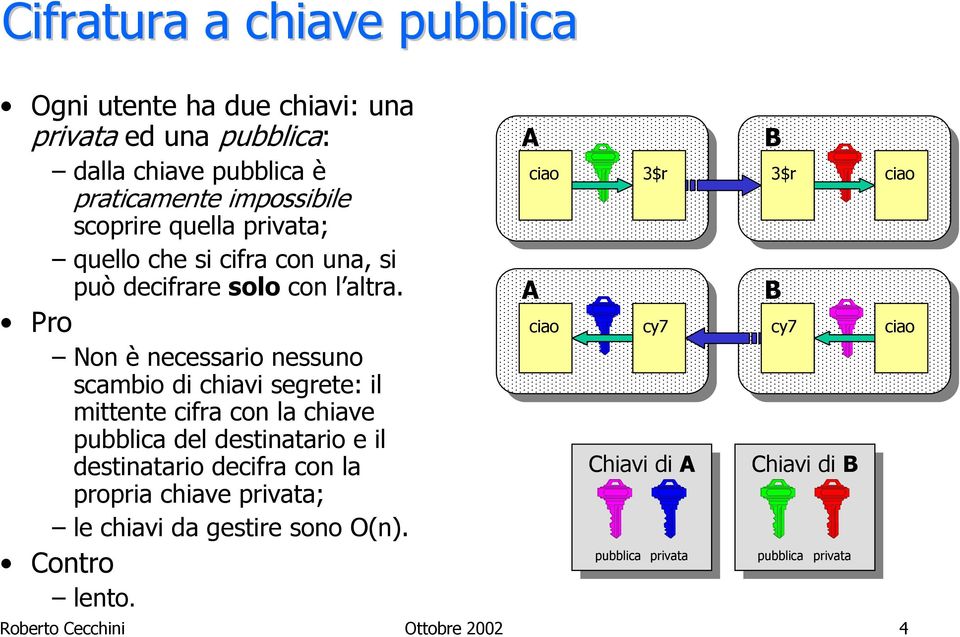 Pro Non è necessario nessuno scambio di chiavi segrete: il mittente cifra con la chiave pubblica del destinatario e il destinatario decifra