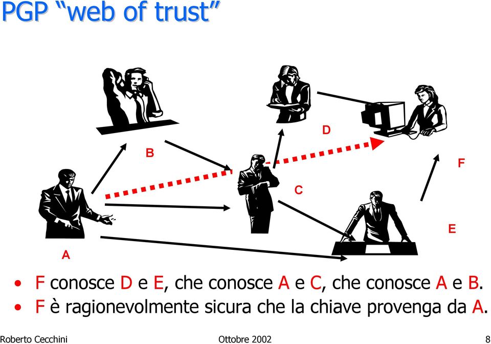 F è ragionevolmente sicura che la chiave