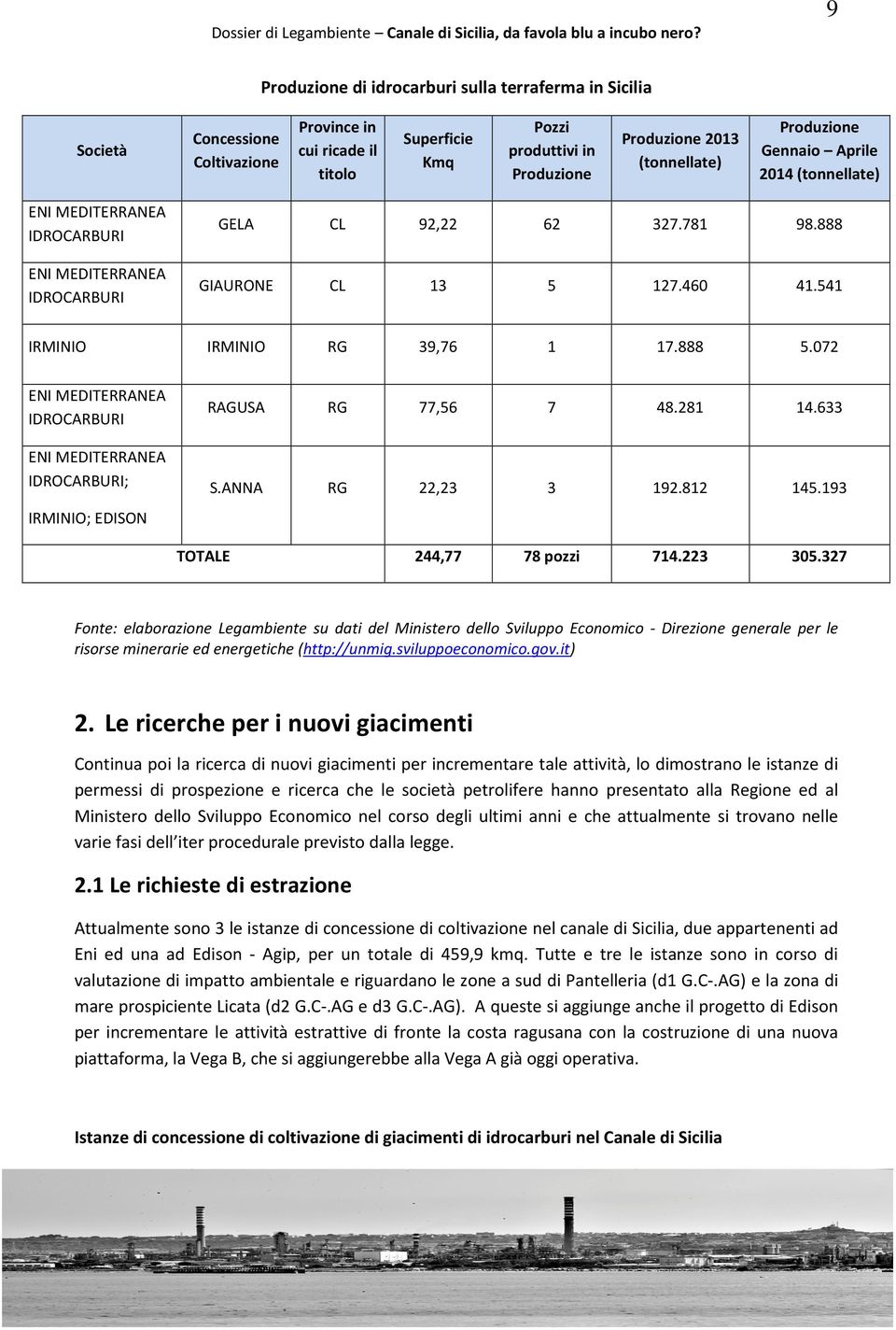 072 ENI MEDITERRANEA ENI MEDITERRANEA ; IRMINIO; EDISON RAGUSA RG 77,56 7 48.281 14.633 S.ANNA RG 22,23 3 192.812 145.193 TOTALE 244,77 78 pozzi 714.223 305.