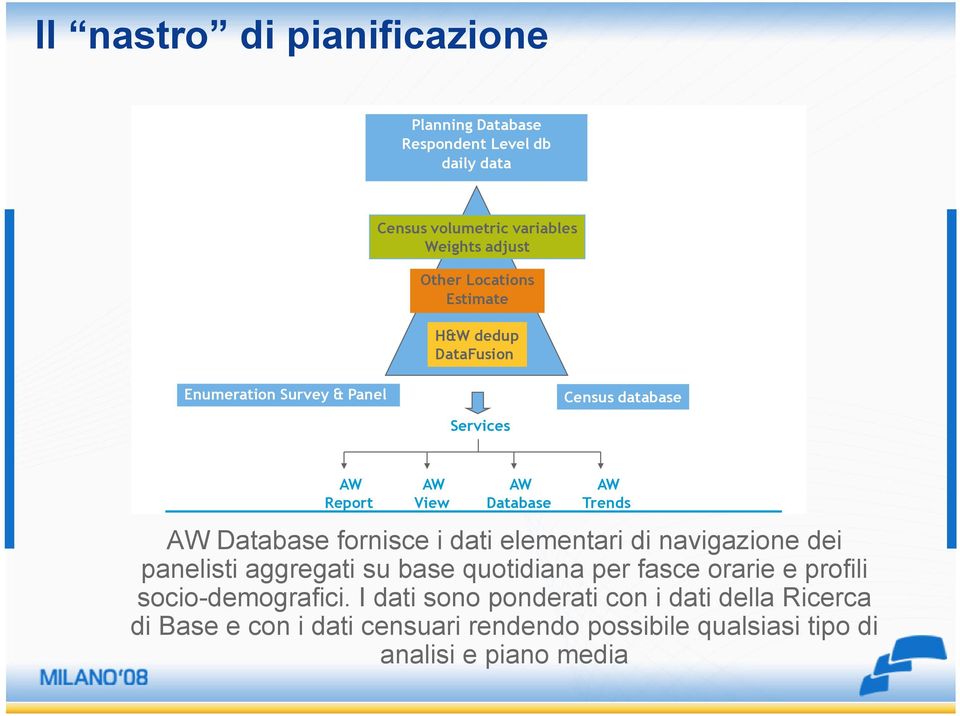 AW Database fornisce i dati elementari di navigazione dei panelisti aggregati su base quotidiana per fasce orarie e profili