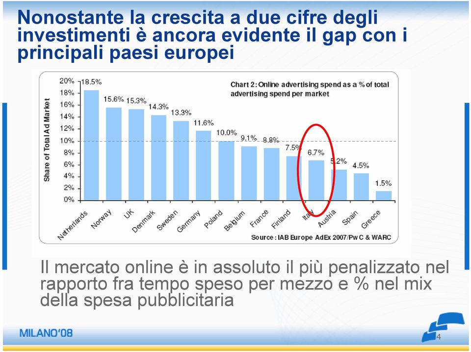 mercato online è in assoluto il più penalizzato nel