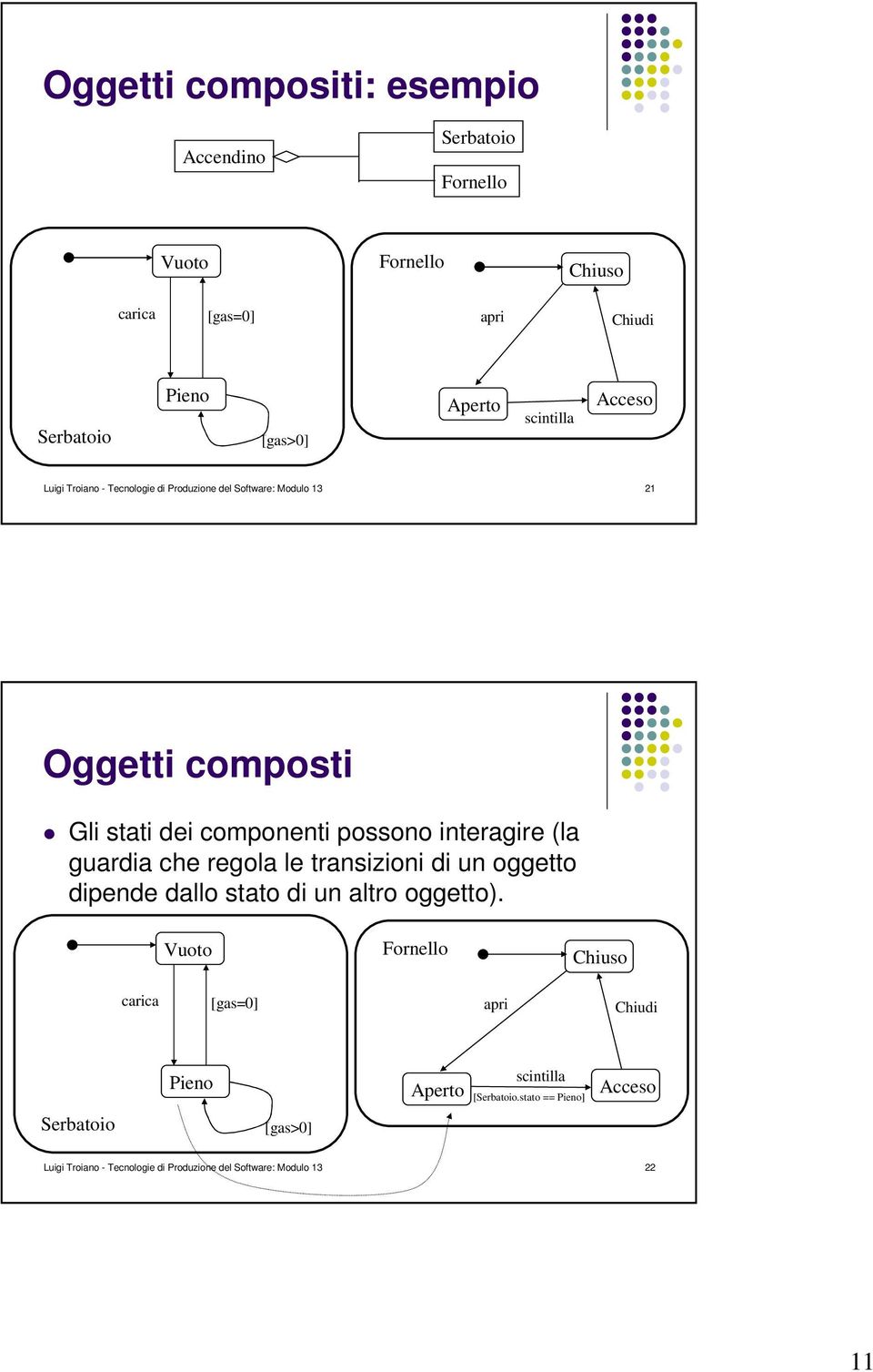 interagire (la guardia che regola le transizioni di un oggetto dipende dallo stato di un altro oggetto).