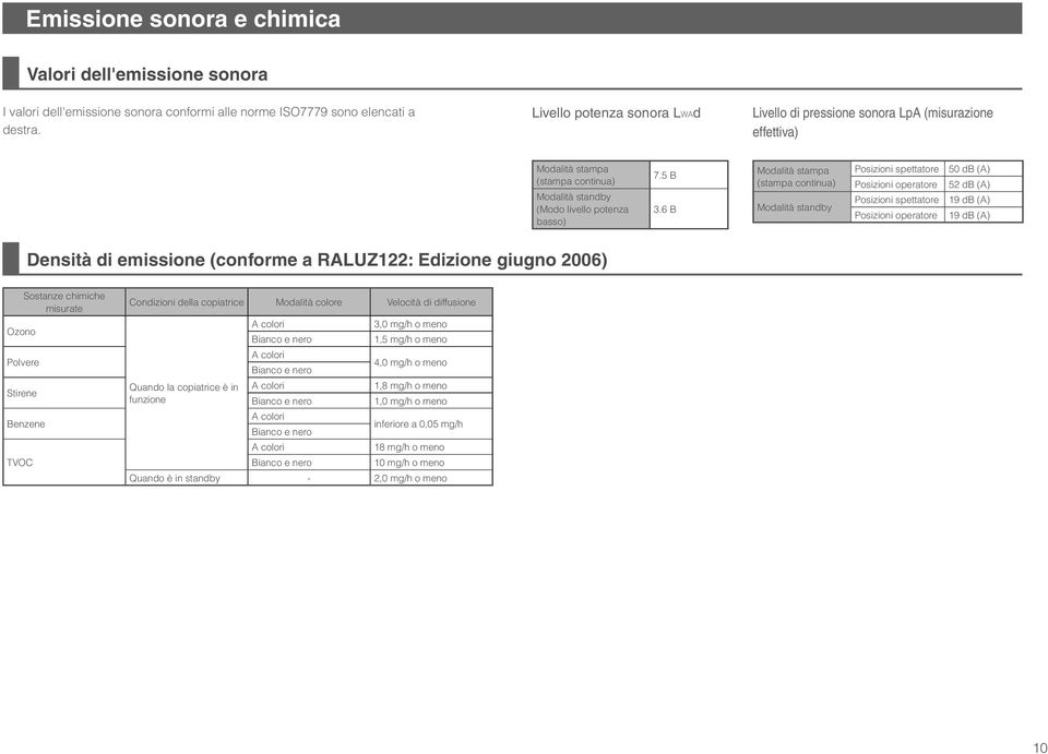 6 B Modalità stampa (stampa continua) Modalità standby Posizioni spettatore Posizioni operatore Posizioni spettatore Posizioni operatore 50 db (A) 52 db (A) 19 db (A) 19 db (A) Densità di emissione