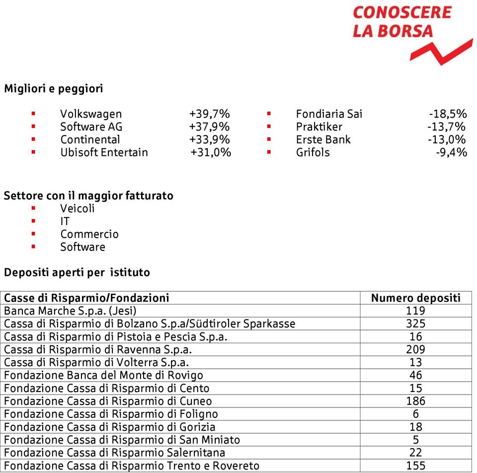 p.a. 16 Cassa di Risparmio di Ravenna S.p.a. 209 Cassa di Risparmio di Volterra S.p.a. 13 Fondazione Banca del Monte di Rovigo 46 Fondazione Cassa di Risparmio di Cento 15 Fondazione Cassa di