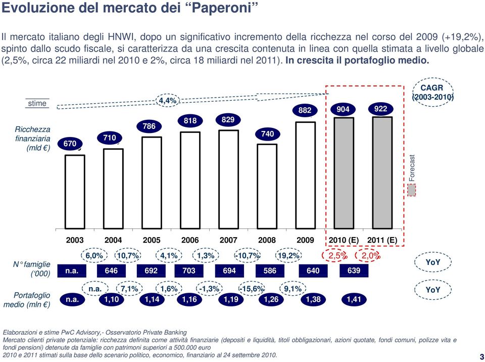 Ricchezza finanziaria (mld ) 670 670 710 710 786 786 4,4% 818 829 818 829 740 882 882 904 910 922 914 CAGR (2003-2010) Forecast 2003 2004 2005 2006 2007 2008 2009 2010 (E) 2011 (E) 6,0% 10,7% 4,1%