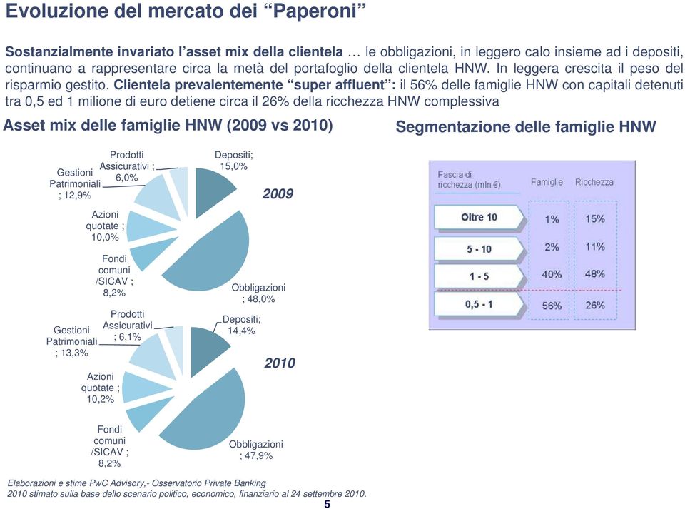 Clientela prevalentemente super affluent : il 56% delle famiglie HNW con capitali detenuti tra 0,5 ed 1 milione di euro detiene circa il 26% della ricchezza HNW complessiva Asset mix delle famiglie