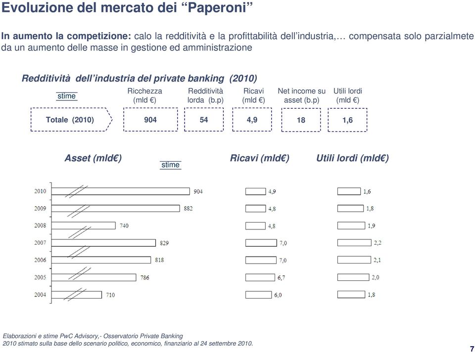 Redditività lorda (b.p) Ricavi (mld ) Net income su asset (b.