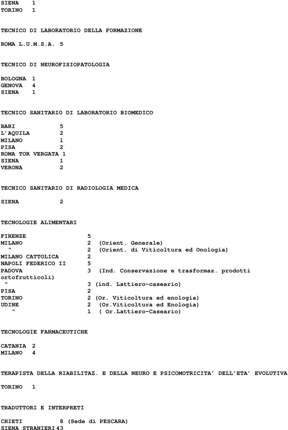 TECNICO SANITARIO DI RADIOLOGIA MEDICA SIENA 2 TECNOLOGIE ALIMENTARI FIRENZE 5 MILANO 2 (Orient. Generale) 2 (Orient. di Viticoltura ed Onologia) MILANO CATTOLICA 2 NAPOLI FEDERICO II 5 PADOVA 3 (Ind.