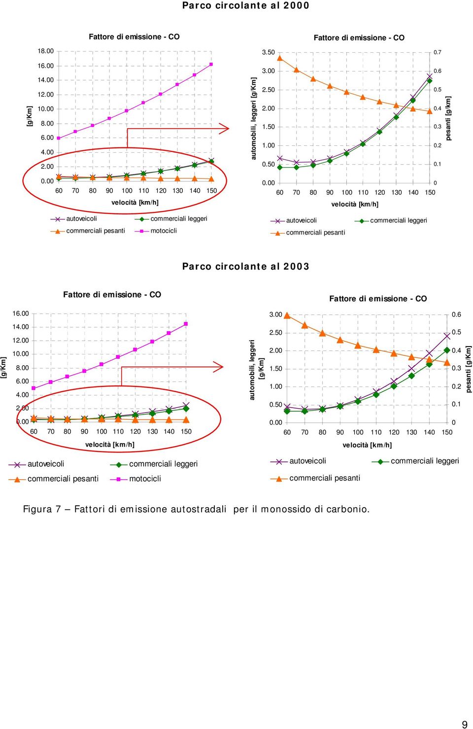 6 7 8 9 1 11 12 13 14 15 autoveicoli commerciali leggeri autoveicoli commerciali leggeri commerciali pesanti motocicli commerciali pesanti Parco circolante al 23 Fattore di emissione - CO