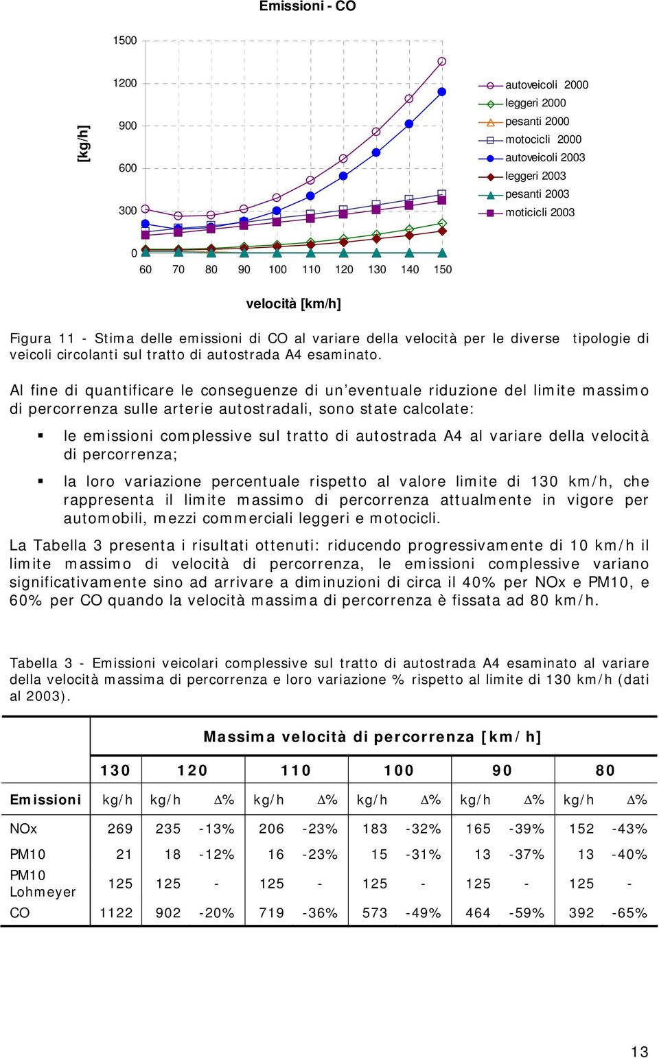 Al fine di quantificare le conseguenze di un eventuale riduzione del limite massimo di percorrenza sulle arterie autostradali, sono state calcolate: le emissioni complessive sul tratto di autostrada