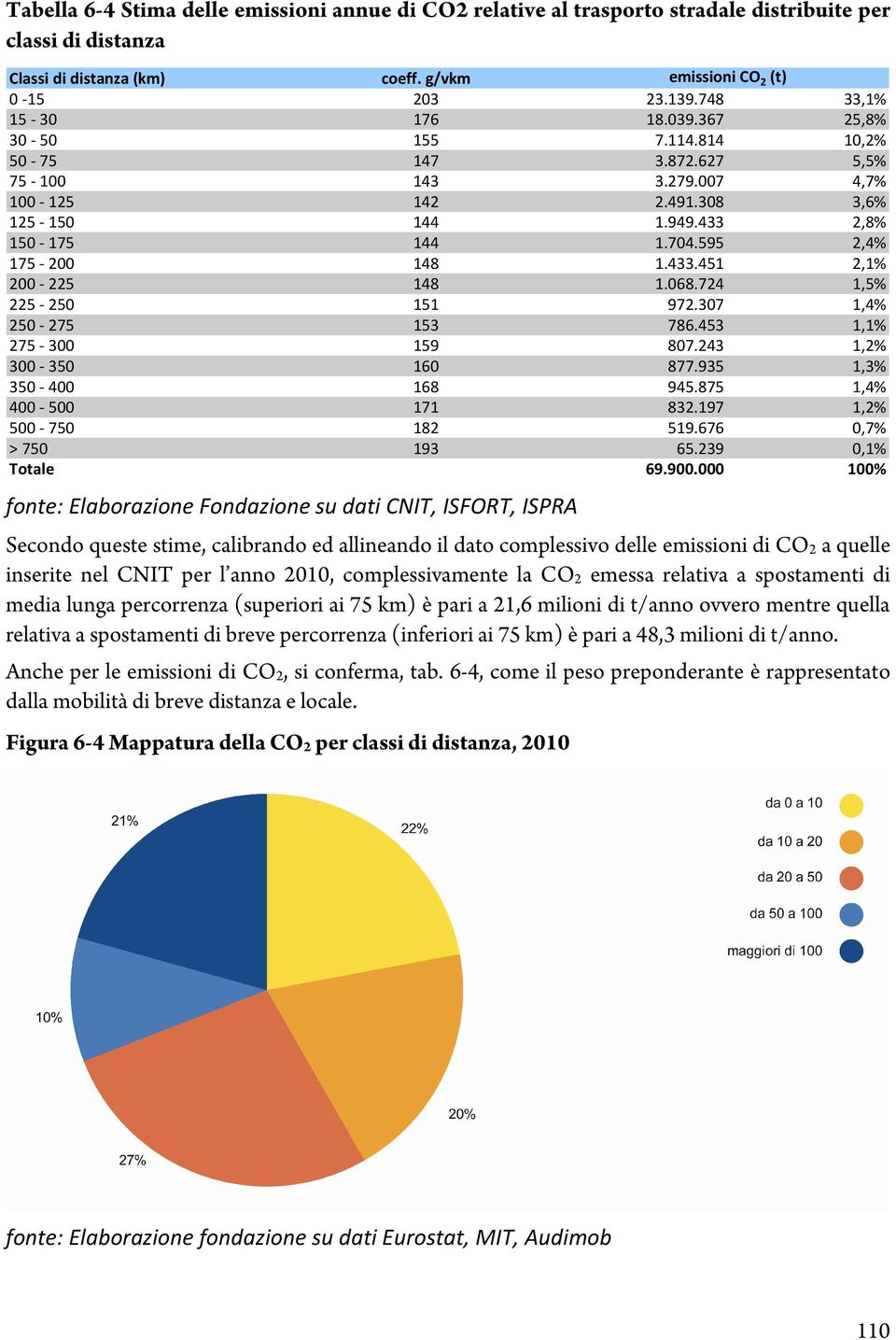 &" Secondo queste stime, calibrando ed allineando il dato complessivo delle emissioni di CO 2 a quelle inserite nel CN IT per l anno 2010, complessivamente la CO 2 emessa relativa a spostamenti di