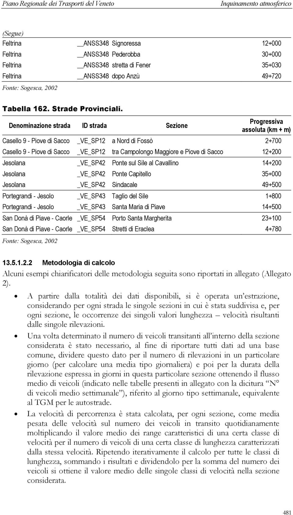 Denominazione strada ID strada Sezione Progressiva assoluta (km + m) Casello 9 - Piove di Sacco _VE_SP12 a Nord di Fossò 2+700 Casello 9 - Piove di Sacco _VE_SP12 tra Campolongo Maggiore e Piove di