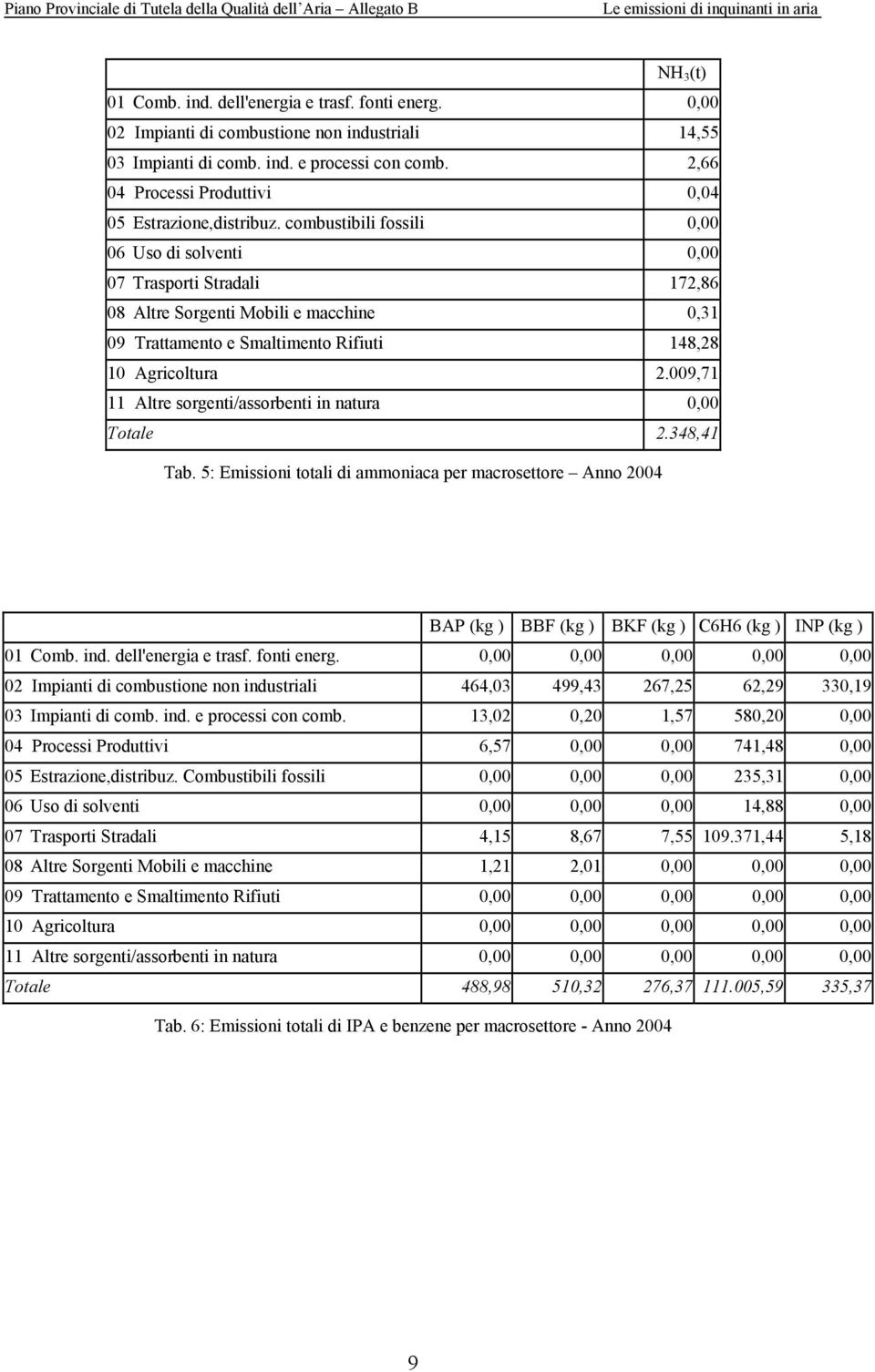 combustibili fossili 0,00 06 Uso di solventi 0,00 07 Trasporti Stradali 172,86 08 Altre Sorgenti Mobili e macchine 0,31 09 Trattamento e Smaltimento Rifiuti 148,28 10 Agricoltura 2.