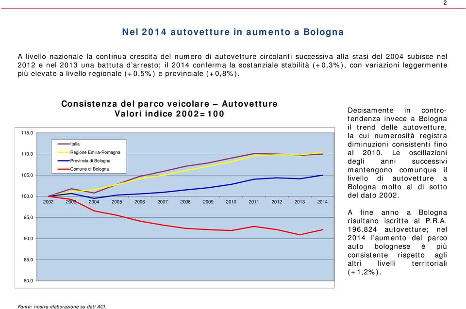 115, 11, 15, 1, 95, 9, 85, 8, Consistenza del parco veicolare Autovetture Valori indice 22=1 Italia Regione Emilia-Romagna Provincia di Bologna Comune di Bologna 22 23 24 25 26 27 28 29 21 211 212