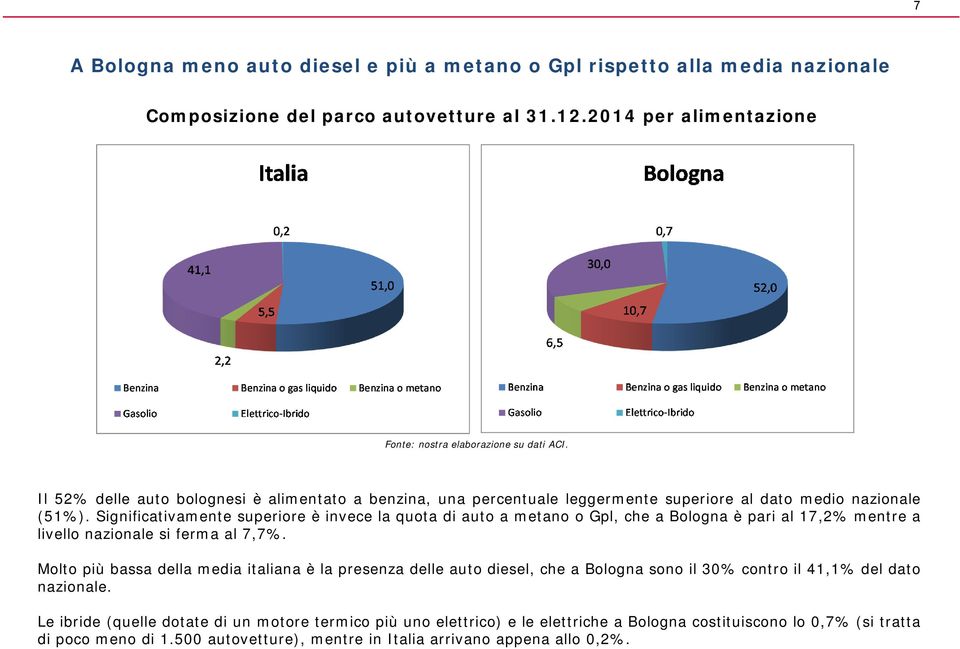 Significativamente superiore è invece la quota di auto a metano o Gpl, che a Bologna è pari al 17,2% mentre a livello nazionale si ferma al 7,7%.