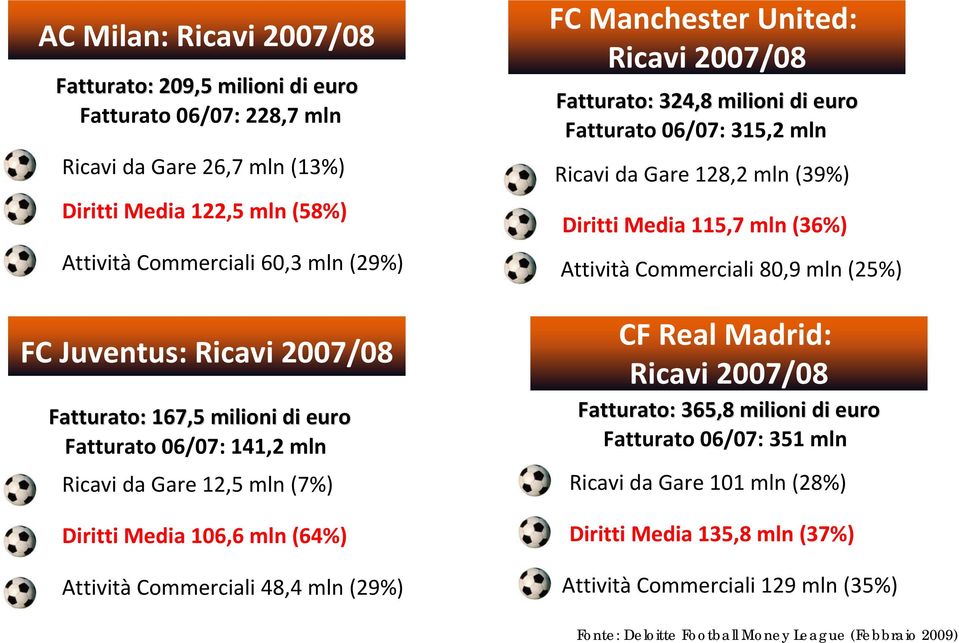 2007/08 Fatturato: 324,8 milioni di euro Fatturato 06/07: 315,2 mln Ricavi da Gare 128,2 mln (39%) Diritti Media 115,7 mln (36%) Attività Commerciali 80,9 mln (25%) CF Real Madrid: Ricavi 2007/08