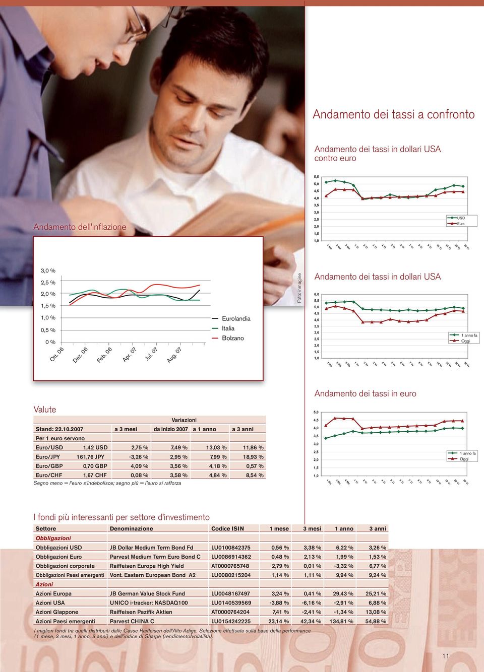 USD Euro USD Euro 3,0 % 2,5 2,50% % 2,00% % 1,50% % 1,00% % 0,50% % 0,00% 0 % Ott. 06 Okt 06 Dez. 06 Nov 06 Dez 06 Feb. 06 Jan 07 Feb 07 Apr. 07 Mrz 07 Apr 07 Jul. 07 Mai 07 Jun 07 Jul 07 Aug.