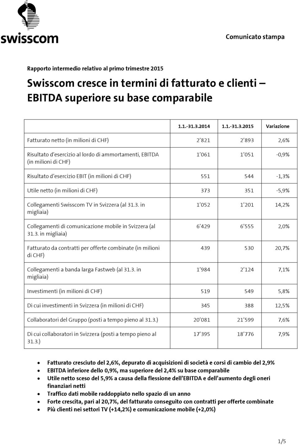 esercizio EBIT (in milioni di CHF) 551 544-1,3% Utile netto (in milioni di CHF) 373 351-5,9% Collegamenti Swisscom TV in Svizzera (al 31.3. in migliaia) Collegamenti di comunicazione mobile in Svizzera (al 31.