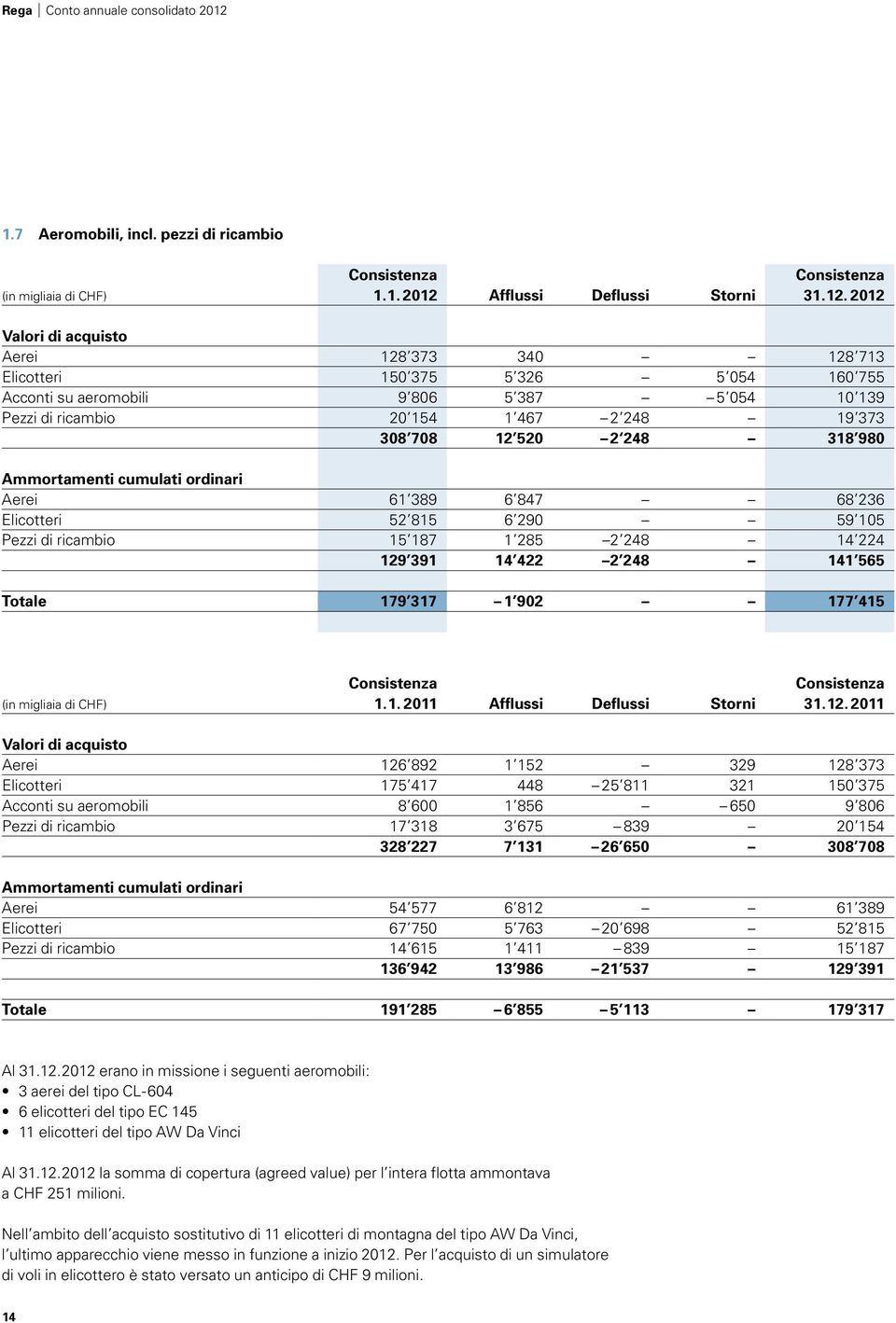 2012 Valori di acquisto Aerei 128 373 340 128 713 Elicotteri 150 375 5 326 5 054 160 755 Acconti su aeromobili 9 806 5 387 5 054 10 139 Pezzi di ricambio 20 154 1 467 2 248 19 373 308 708 12 520 2