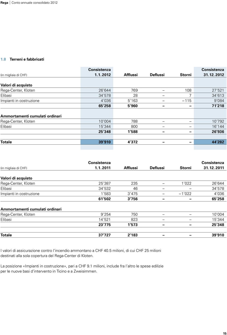 2012 Valori di acquisto Rega-Center, Kloten 26 644 769 108 27 521 Elibasi 34 578 28 7 34 613 Impianti in costruzione 4 036 5 163 115 9 084 65 258 5 960 71 218 Ammortamenti cumulati ordinari