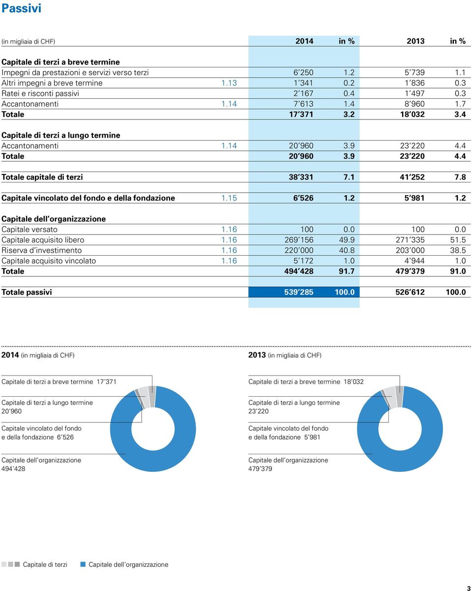 4 Totale 20 960 3.9 23 220 4.4 Totale capitale di terzi 38 331 7.1 41 252 7.8 Capitale vincolato del fondo e della fondazione 1.15 6 526 1.2 5 981 1.2 Capitale dell organizzazione Capitale versato 1.