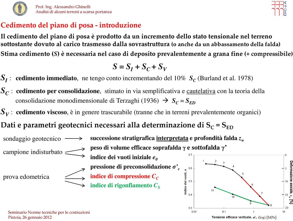 conto incrementando del 10% S C (Burland et al.