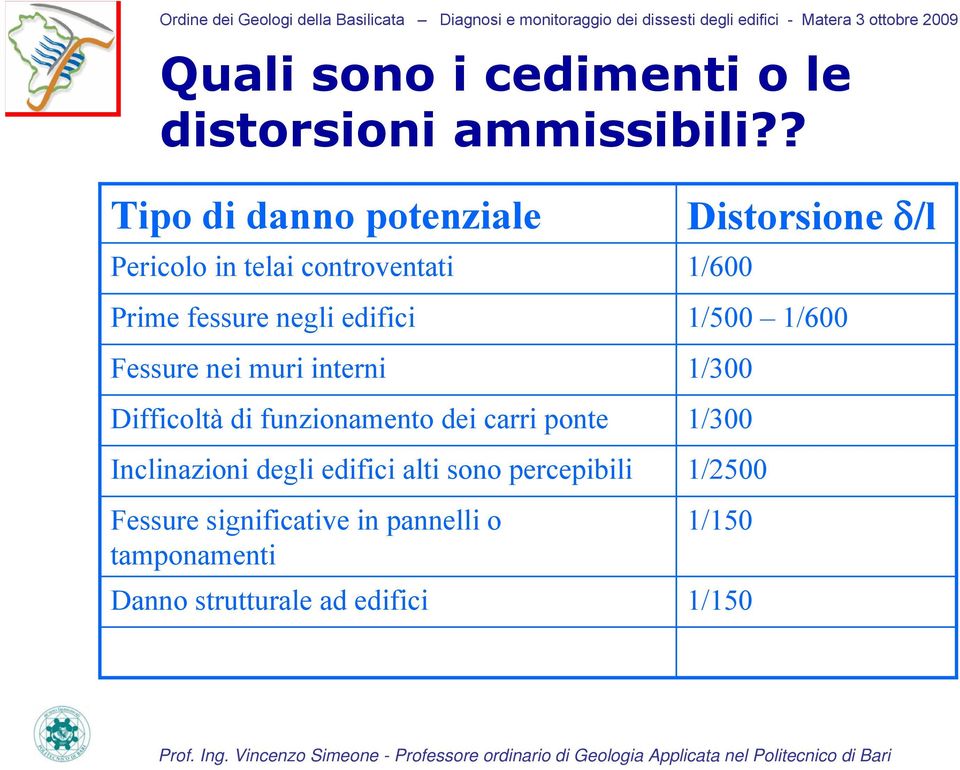 muri interni Difficoltà di funzionamento dei carri ponte Inclinazioni degli edifici alti sono