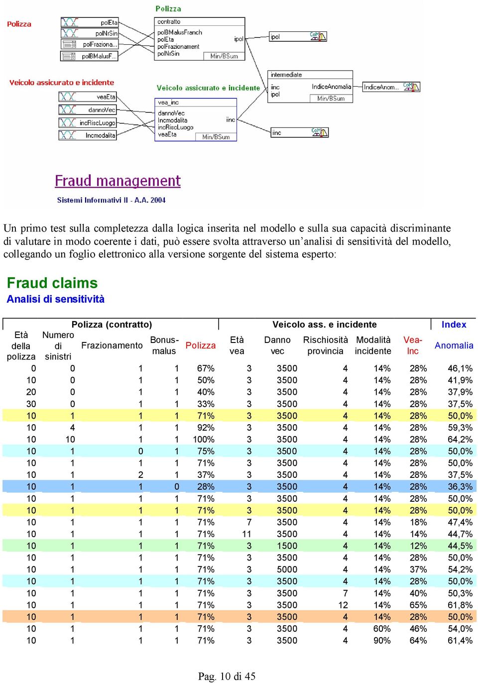 e incidente Index Polizza Età vea Danno vec Rischiosità provincia Modalità incidente Frazionamento Bonusmalus Vea- Inc Anomalia 0 0 1 1 67% 3 3500 4 14% 28% 46,1% 10 0 1 1 50% 3 3500 4 14% 28% 41,9%