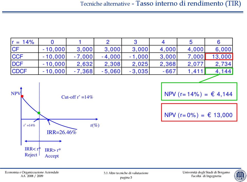 2,077 2,734 CDCF -10,000-7,368-5,060-3,035-667 1,411 4,144 NPV Cut-off r * =14% NPV