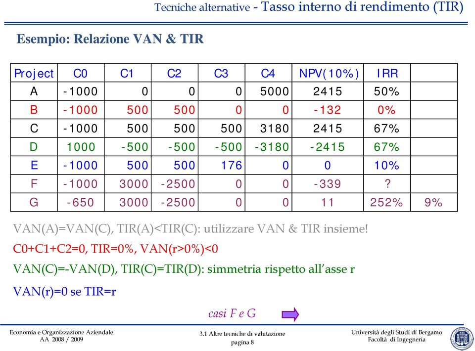 500 176 0 0 10% F -1000 3000-2500 0 0-339?