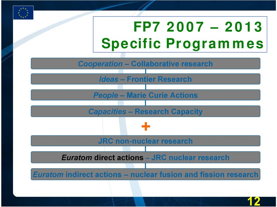 Capacity + JRC non-nuclear research Euratom direct actions JRC nuclear