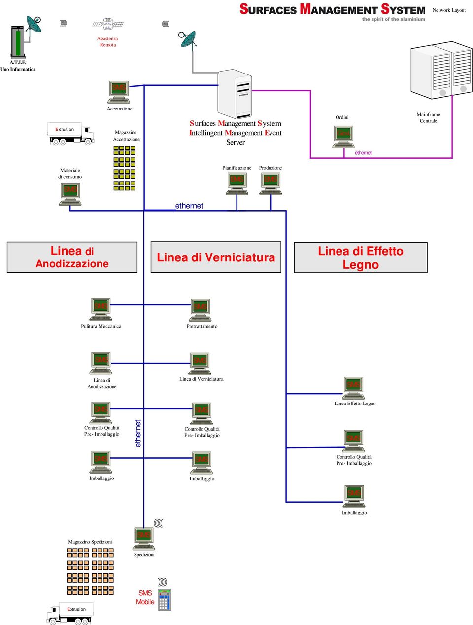 Mainframe Centrale Materiale di consumo Pianificazione EMS Produzione EMS Linea di Linea di Verniciatura Linea